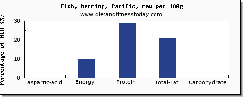 aspartic acid and nutrition facts in herring per 100g